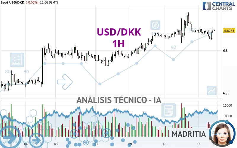 USD/DKK - 1H