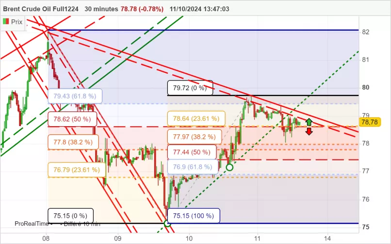 BRENT CRUDE OIL - 30 min.