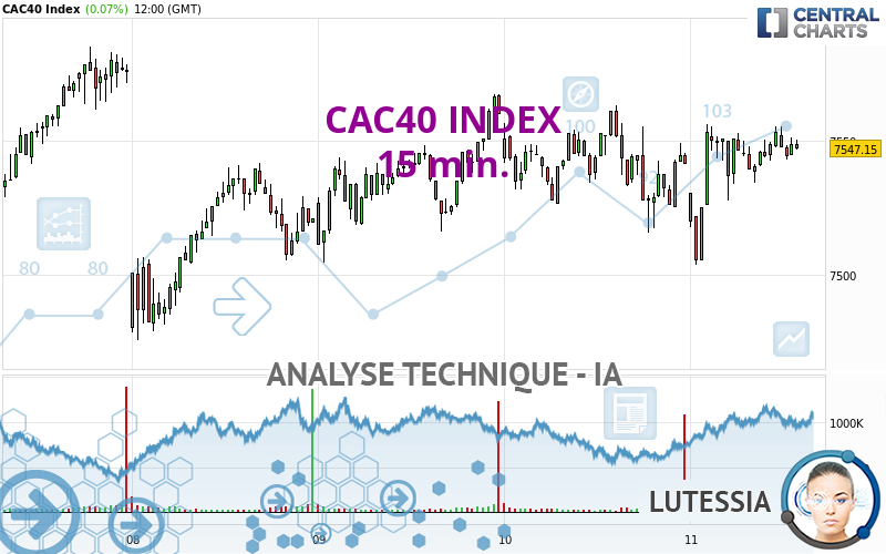 CAC40 INDEX - 15 min.