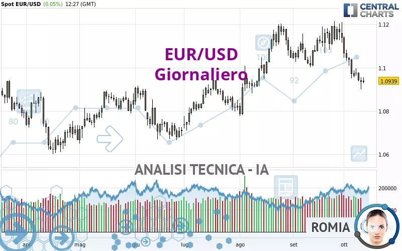 EUR/USD - Giornaliero