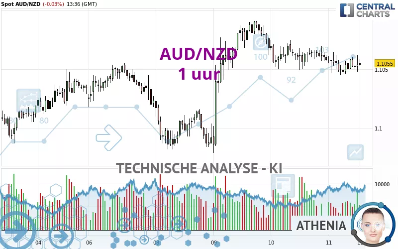 AUD/NZD - 1H