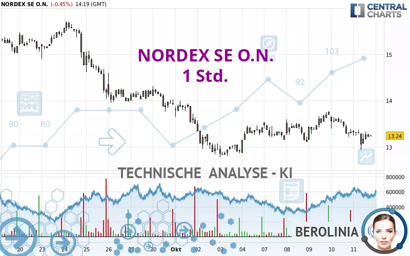 NORDEX SE O.N. - 1 Std.