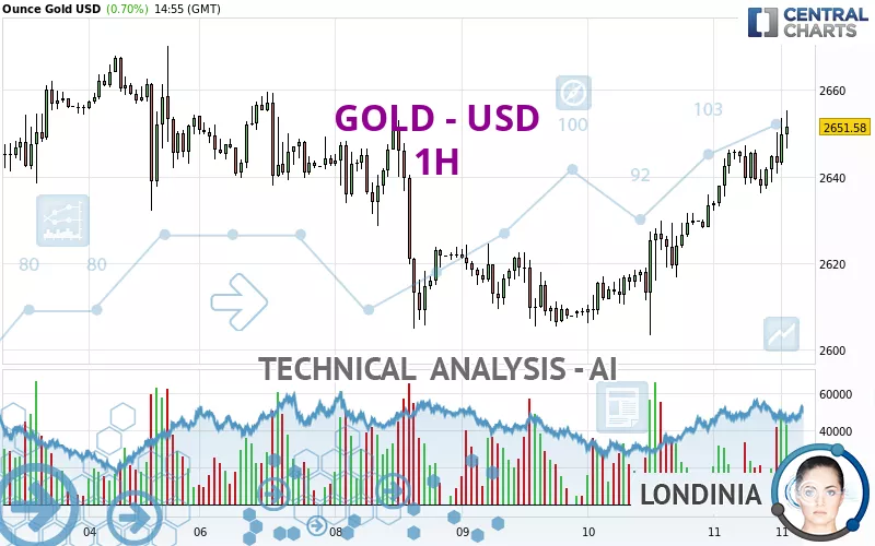 GOLD - USD - 1H