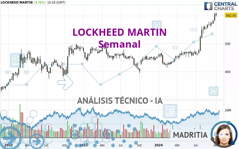 LOCKHEED MARTIN - Semanal