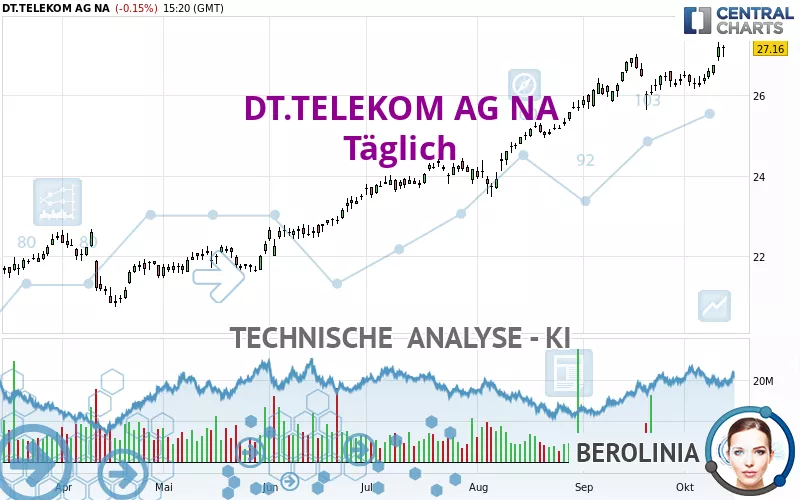 DT.TELEKOM AG NA - Täglich