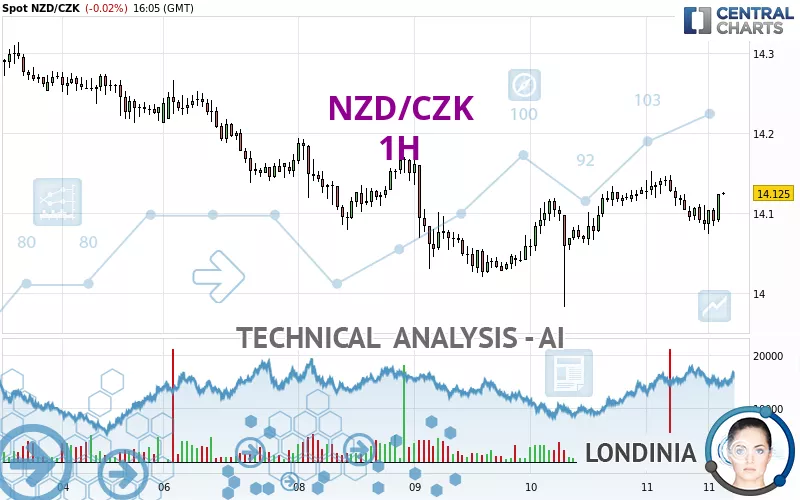 NZD/CZK - 1H