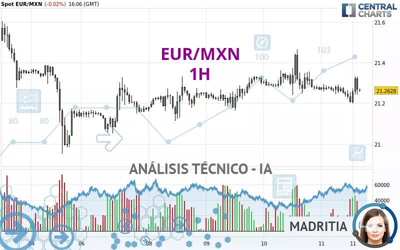 EUR/MXN - 1H