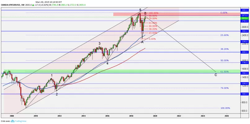 S&amp;P500 INDEX - Monatlich