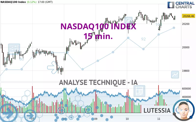 NASDAQ100 INDEX - 15 min.