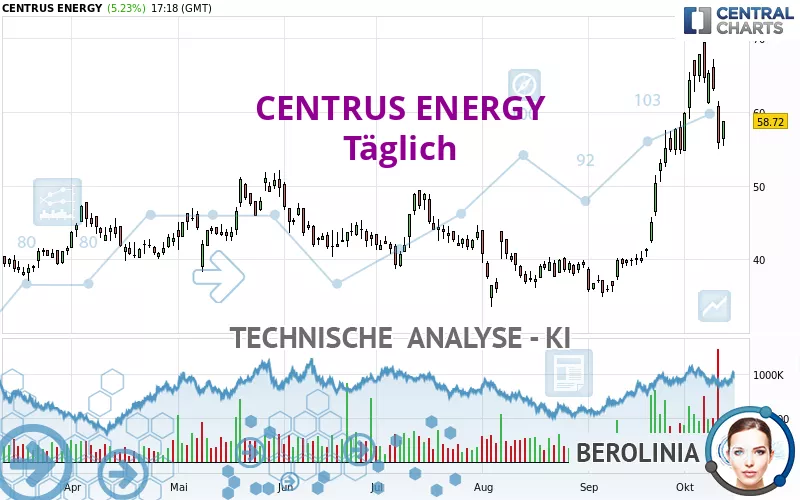 CENTRUS ENERGY - Täglich