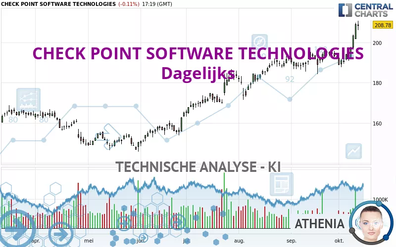 CHECK POINT SOFTWARE TECHNOLOGIES - Dagelijks