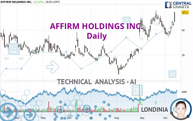 AFFIRM HOLDINGS INC. - Giornaliero