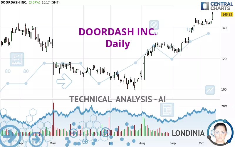 DOORDASH INC. - Dagelijks