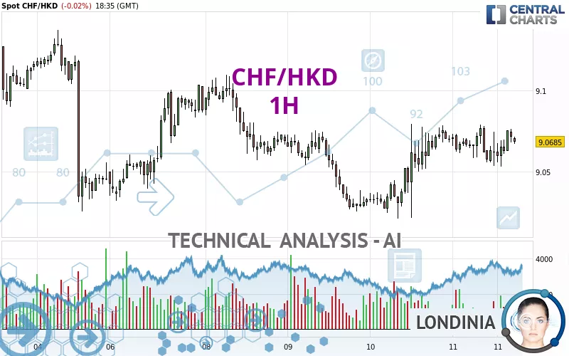 CHF/HKD - 1H