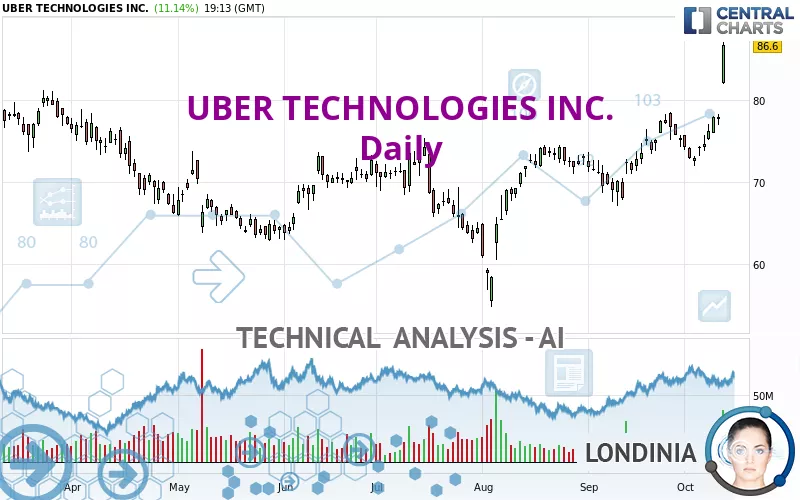 UBER TECHNOLOGIES INC. - Daily