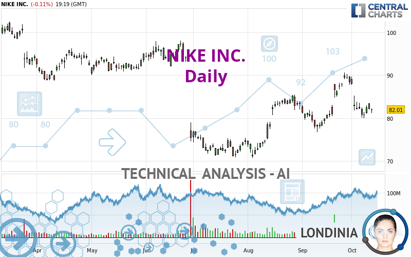 NIKE INC. - Daily