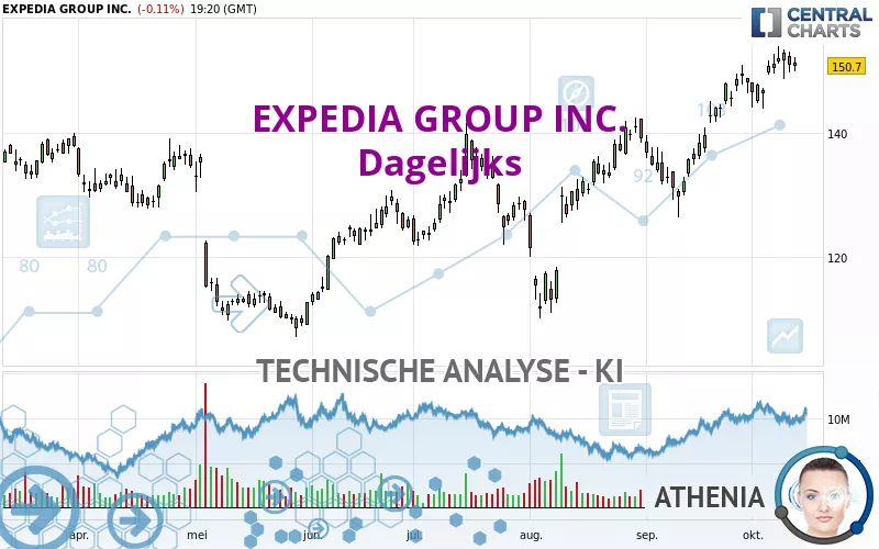 EXPEDIA GROUP INC. - Dagelijks