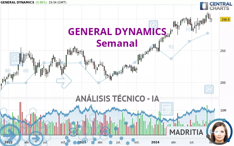 GENERAL DYNAMICS - Semanal