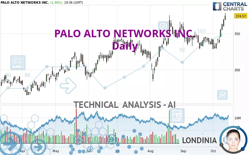 PALO ALTO NETWORKS INC. - Giornaliero