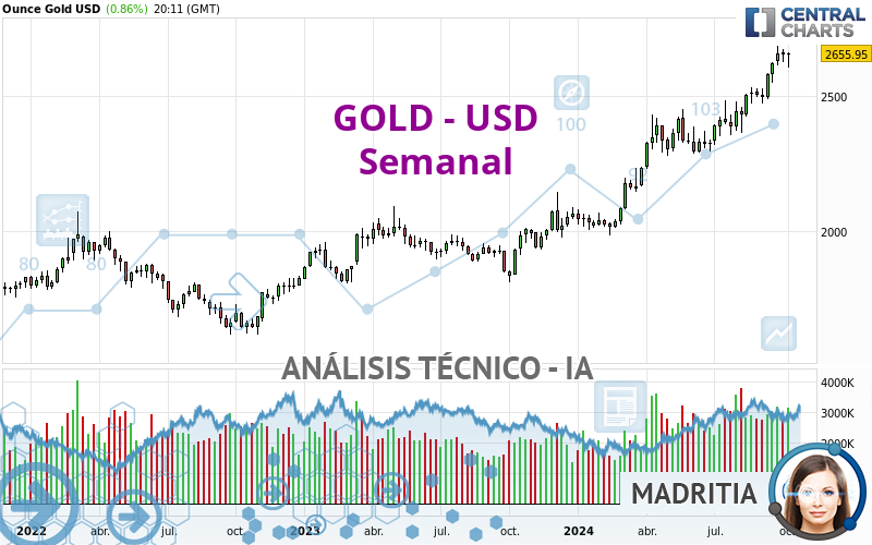 GOLD - USD - Wekelijks