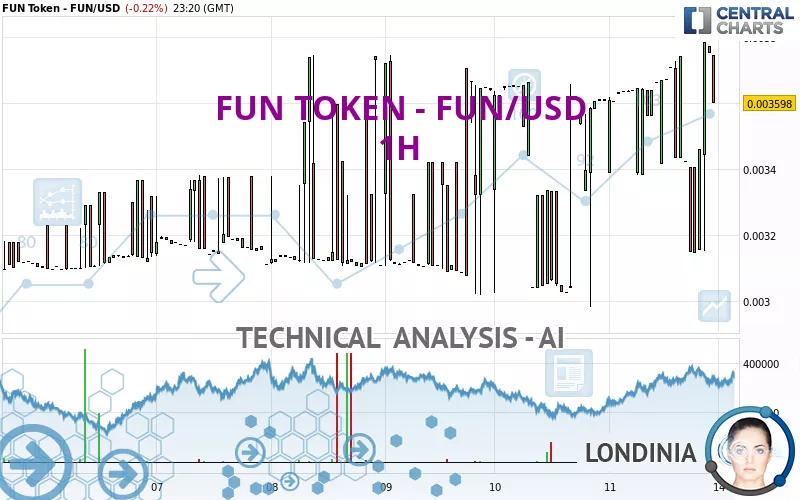 FUN TOKEN - FUN/USD - 1H