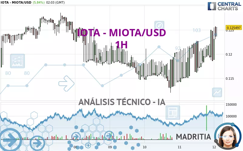 IOTA - MIOTA/USD - 1H