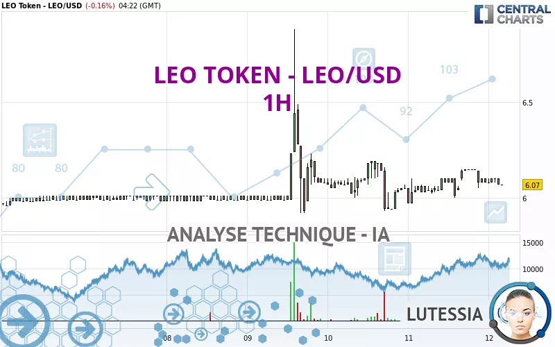 LEO TOKEN - LEO/USD - 1H