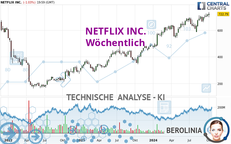 NETFLIX INC. - Hebdomadaire