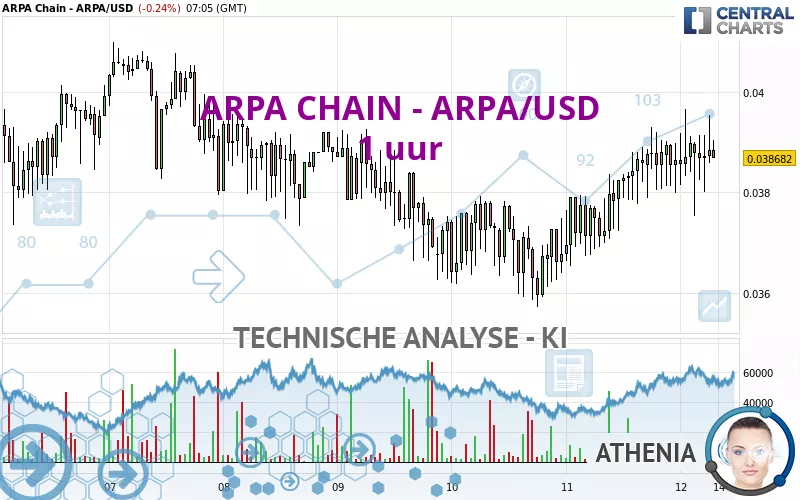 ARPA CHAIN - ARPA/USD - 1 uur