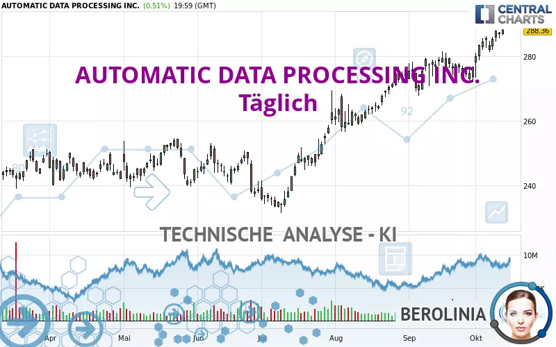 AUTOMATIC DATA PROCESSING INC. - Täglich