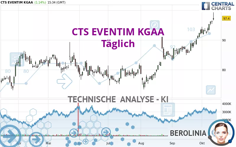 CTS EVENTIM KGAA - Täglich