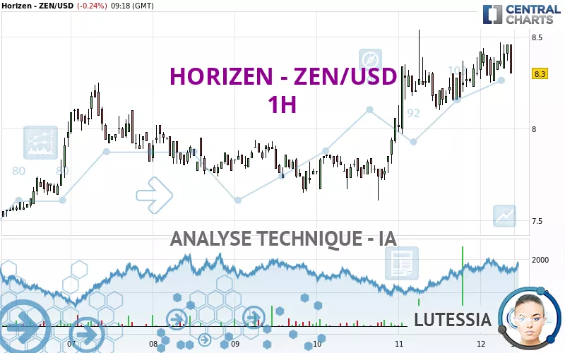 HORIZEN - ZEN/USD - 1H