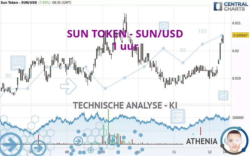 SUN TOKEN - SUN/USD - 1 uur