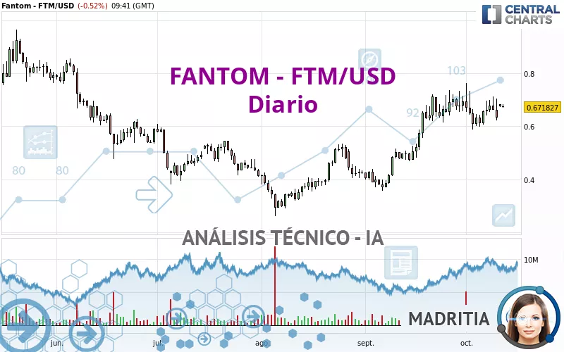 FANTOM - FTM/USD - Dagelijks