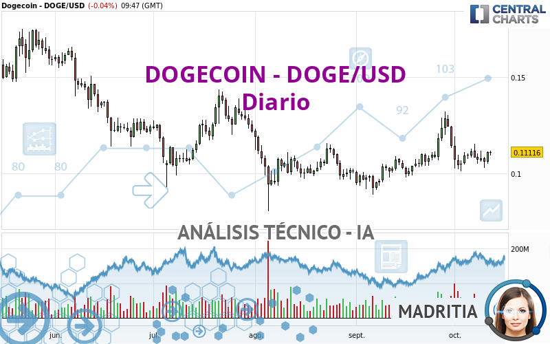 DOGECOIN - DOGE/USD - Diario