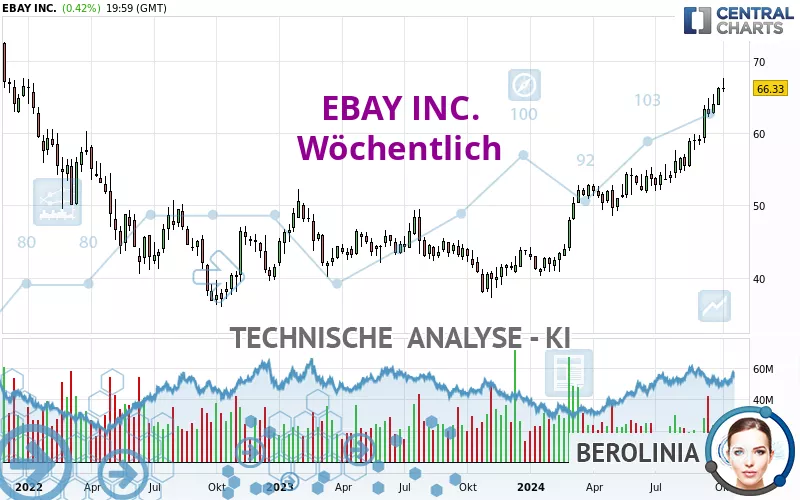 EBAY INC. - Wöchentlich