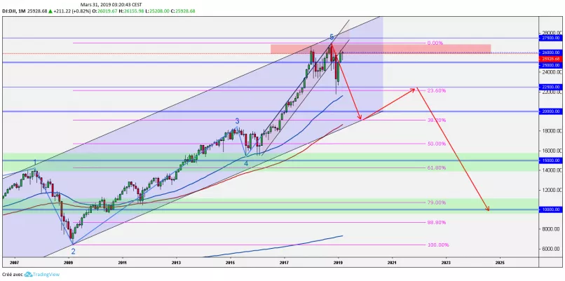 DOW JONES INDUSTRIAL AVERAGE - Mensual