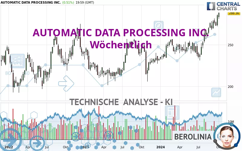 AUTOMATIC DATA PROCESSING INC. - Wöchentlich