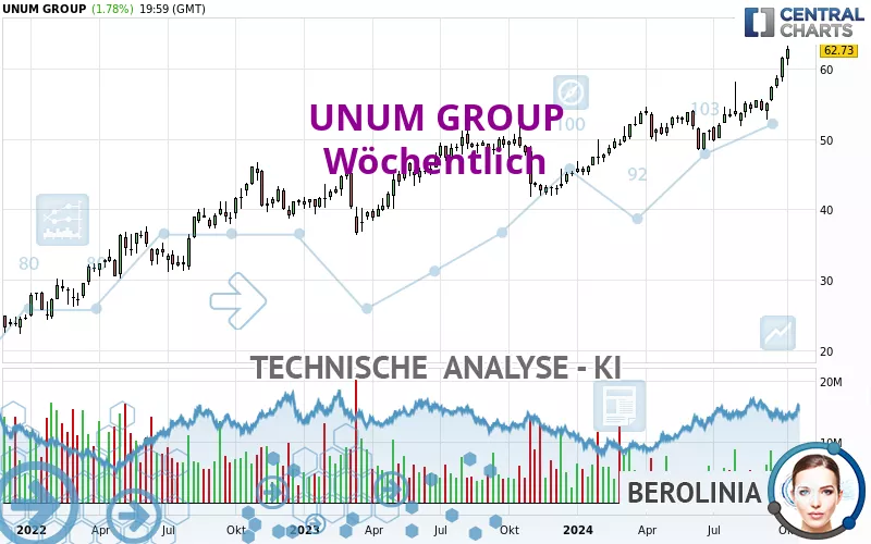 UNUM GROUP - Wöchentlich