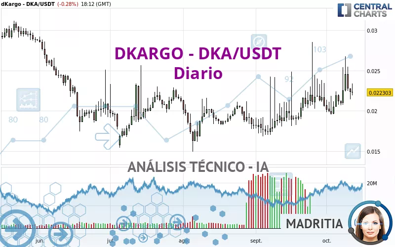 DKARGO - DKA/USDT - Diario