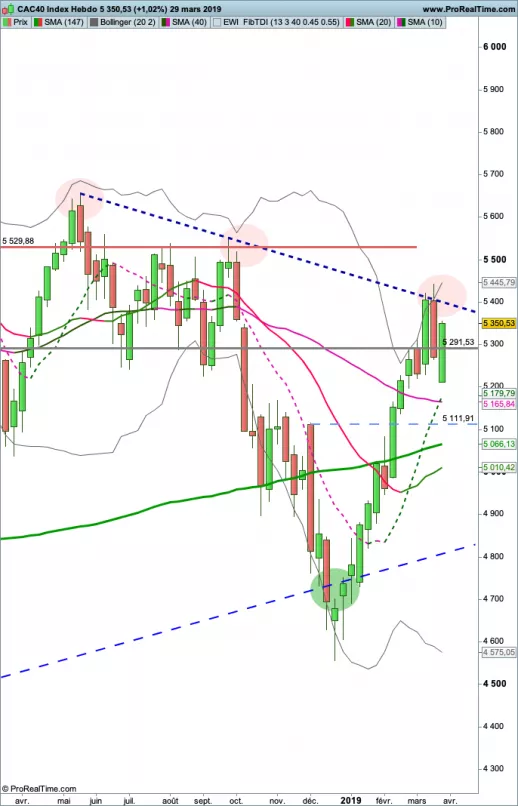 CAC40 INDEX - Wöchentlich