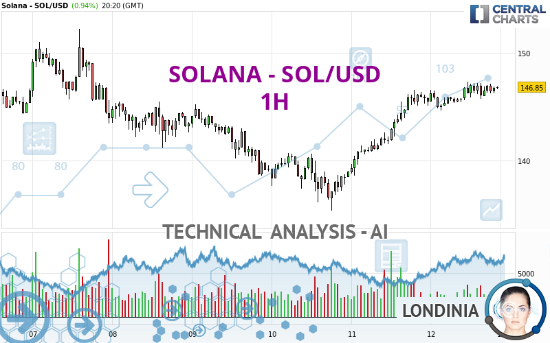 SOLANA - SOL/USD - 1 uur