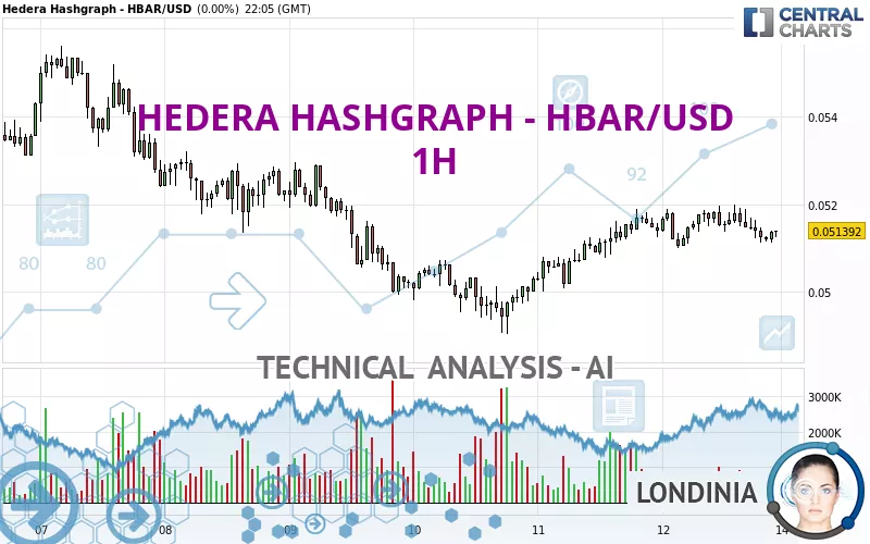 HEDERA HASHGRAPH - HBAR/USD - 1H