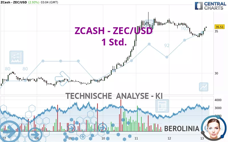 ZCASH - ZEC/USD - 1H