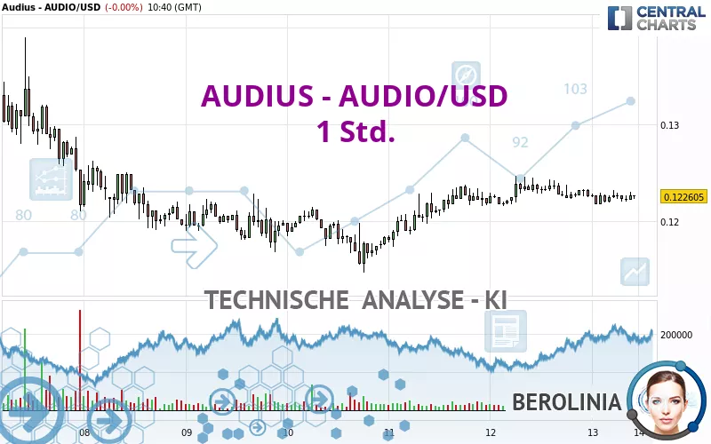 AUDIUS - AUDIO/USD - 1H