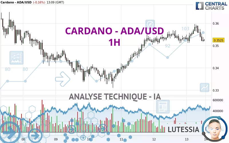 CARDANO - ADA/USD - 1H