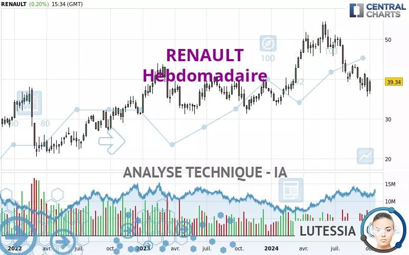 RENAULT - Semanal