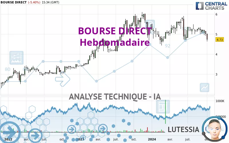 BOURSE DIRECT - Wekelijks