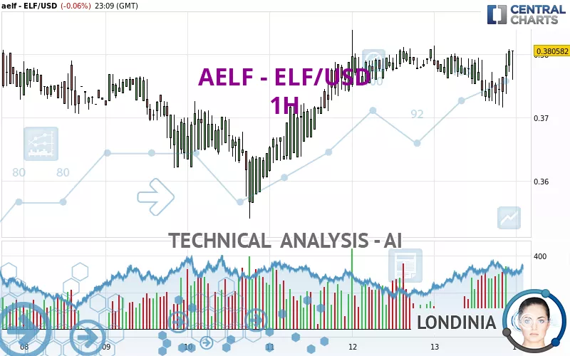 AELF - ELF/USD - 1H