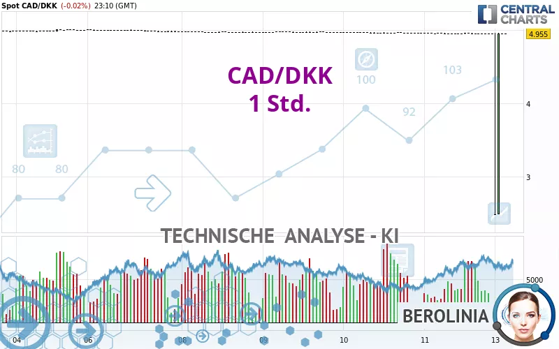 CAD/DKK - 1 uur